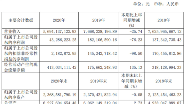 新华百货2020年净利4328.62万下滑76.23%管理费用